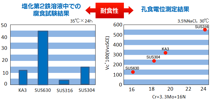 塩化第2鉄溶液中での腐食試験結果 孔食電位測定結果